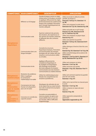 46
COMPÉTENCE SOUS-COMPÉTENCE DESCRIPTEUR APPLICATION
Compétence
linguistique
Réflexion sur le langage
Prendre la langue comme un objet
d’observation et d’analyse, connaître
et appliquer efficacement les règles
de fonctionnement du système de la
langue et les stratégies nécessaires
pour interagir linguistiquement de
manière adéquate.
L’élève reconnaît et utilise les articles
partitifs, pas de/pas d’.
Exercices 7 et 8 (p. 51) ; Exercices 1-5
(p. 58)
L’élève sait conjuguer le verbe devoir.
Exercices 6 et 7 (p. 55) ; Exercice 6 (p. 58)
Communication orale
Exprimer oralement des pensées,
des émotions, des expériences et
des opinions de manière cohérente
et adéquate dans des contextes
différents.
L’élève sait parler de ce qu’il mange.
Exercice 3 (p. 49) ; Exercices 6 et 8
(p. 51) ; Exercice 4 (p. 56)
L’élève sait composer un pique-nique.
Exercice 9 (p. 51)
L’élève sait exprimer la quantité.
Exercices 7 et 8 (p. 53) ; Exercices 8 et 9
(p. 55)
Communication dans une
langue étrangère
Connaître les structures
linguistiques basiques, l’intonation
et la prononciation de la langue
étrangère afin de l’utiliser dans des
situations communicatives réelles
ou simulées.
L’élève distingue à l’oral et à l’écrit les sons
[k] et [g].
Exercice 9 (p. 53) ; Exercices11 et 12 (p. 59)
L’élève connaît le lexique de la cuisine et de
l’alimentation.
Exercices 1, 3 et 5 (p. 50-51) ; Exercices 5-7
(p. 53) ; Exercices 6 et 7 (p. 22-23)
Communication écrite
Appliquer efficacement les
compétences linguistiques et
les stratégies non linguistiques
afin d’interagir et de produire
des textes adéquats à la situation
communicative avec des intentions
communicatives ou créatives diverses.
L’élève sait composer un menu.
Exercices 1-3 et 5 (p. 56)
L’élève sait écrire une recette.
Exercices 1-4 (p. 52) ; Exercices 10 et 11
(p. 53)
Compétence
mathématique
Résolution de problèmes
Relier et appliquer
la connaissance
mathématique à la réalité
Utiliser les mathématiques pour
l’étude et la compréhension de
situations quotidiennes.
L’élève sait comment exprimer la quantité
pour lire une recette.
Exercices 1-4 (p. 57)
Compétence
pour
l’interaction
avec le monde
physique
Connaissance du Corps
Humain et la disposition
pour une vie saine
Développer des attitudes de soin
et de respect face au corps humain,
tout cela en partant de ses propres
connaissances.
L’élève sait ce qui est bon ou mauvais pour
la santé.
Exercices 1-3 et 5 (p. 54)
L’élève compose un repas sain pour
déjeuner.
Exercice 10 (p. 55)
Compétence
pour
apprendre à
apprendre
Conscience et contrôle des
capacités propres
Connaître ses potentialités et
carences propres, les gérer avec
responsabilité, faire un suivi de
ses réussites, défis et difficultés
d’apprentissage.
L’élève apprend à comprendre la
grammaire.
Apprendre à apprendre (p. 59)
 