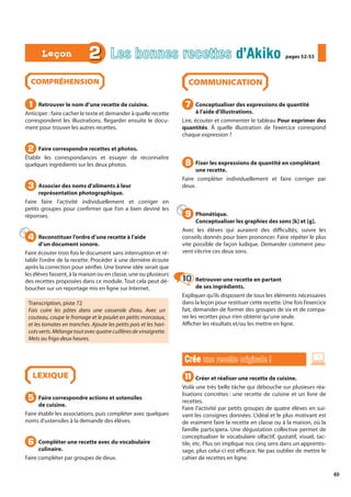 49
COMPRÉHENSION
Retrouver le nom d’une recette de cuisine.
Anticiper : faire cacher le texte et demander à quelle recette
correspondent les illustrations. Regarder ensuite le docu-
ment pour trouver les autres recettes.
Faire correspondre recettes et photos.
Établir les correspondances et essayer de reconnaître
quelques ingrédients sur les deux photos.
Associer des noms d’aliments à leur
représentation photographique.
Faire faire l’activité individuellement et corriger en
petits groupes pour confirmer que l’on a bien deviné les
réponses.
Reconstituer l’ordre d’une recette à l’aide
d’un document sonore.
Faire écouter trois fois le document sans interruption et ré-
tablir l’ordre de la recette. Procéder à une dernière écoute
après la correction pour vérifier. Une bonne idée serait que
les élèves fassent, à la maison ou en classe, une ou plusieurs
des recettes proposées dans ce module. Tout cela peut dé-
boucher sur un reportage mis en ligne sur Internet.
Transcription, piste 72
Fais cuire les pâtes dans une casserole d’eau. Avec un
couteau, coupe le fromage et le poulet en petits morceaux,
et les tomates en tranches. Ajoute les petits pois et les hari-
cotsverts.Mélangetoutavecquatrecuillèresdevinaigrette.
Mets au frigo deux heures.
LEXIQUE
Faire correspondre actions et ustensiles
de cuisine.
Faire établir les associations, puis compléter avec quelques
noms d’ustensiles à la demande des élèves.
Compléter une recette avec du vocabulaire
culinaire.
Faire compléter par groupes de deux.
COMMUNICATION
Conceptualiser des expressions de quantité
à l’aide d’illustrations.
Lire, écouter et commenter le tableau Pour exprimer des
quantités. À quelle illustration de l’exercice correspond
chaque expression ?
Fixer les expressions de quantité en complétant
une recette.
Faire compléter individuellement et faire corriger par
deux.
Phonétique.
Conceptualiser les graphies des sons [k] et [g].
Avec les élèves qui auraient des difficultés, suivre les
conseils donnés pour bien prononcer. Faire répéter le plus
vite possible de façon ludique. Demander comment peu-
vent s’écrire ces deux sons.
Retrouver une recette en partant
de ses ingrédients.
Expliquer qu’ils disposent de tous les éléments nécessaires
dans la leçon pour restituer cette recette. Une fois l’exercice
fait, demander de former des groupes de six et de compa-
rer les recettes pour n’en obtenir qu’une seule.
Afficher les résultats et/ou les mettre en ligne.
Crée
Crée une recette originale !
une recette originale !
Créer et réaliser une recette de cuisine.
Voilà une très belle tâche qui débouche sur plusieurs réa-
lisations concrètes : une recette de cuisine et un livre de
recettes.
Faire l’activité par petits groupes de quatre élèves en sui-
vant les consignes données. L’idéal et le plus motivant est
de vraiment faire la recette en classe ou à la maison, où la
famille participera. Une dégustation collective permet de
conceptualiser le vocabulaire olfactif, gustatif, visuel, tac-
tile, etc. Plus on implique nos cinq sens dans un apprentis-
sage, plus celui-ci est efficace. Ne pas oublier de mettre le
cahier de recettes en ligne.
1
1
2
2
3
3
4
4
5
5
6
6
7
7
8
8
9
9
10
10
11
11
2 Les bonnes recettes d’Akiko
d’Akiko pages 52-53
pages 52-53
Leçon
Leçon
 