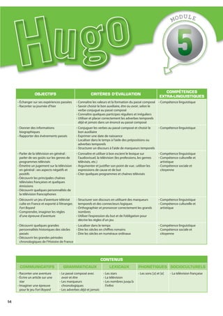 54
OBJECTIFS CRITÈRES D’ÉVALUATION
COMPÉTENCES
EXTRA-LINGUISTIQUES
- Échanger sur ses expériences passées
- Raconter sa journée d’hier
- Connaître les valeurs et la formation du passé composé
- Savoir choisir le bon auxiliaire, être ou avoir, selon le
verbe conjugué au passé composé
- Connaître quelques participes réguliers et irréguliers
- Utiliser et placer correctement les adverbes temporels
déjà et jamais dans un énoncé au passé composé
- Compétence linguistique
- Donner des informations
biographiques
- Rapporter des événements passés
- Conjuguer les verbes au passé composé et choisir le
bon auxiliaire
- Exprimer une date de naissance
- Localiser dans le temps à l’aide des prépositions ou
adverbes temporels
- Structurer un discours à l’aide de marqueurs temporels
- Compétence linguistique
- Parler de la télévision en général :
parler de ses goûts sur les genres de
programmes télévisés
- Émettre un jugement sur la télévision
en général : ses aspects négatifs et
positifs
- Découvrir les principales chaînes
télévisées françaises et quelques
émissions
- Découvrir quelques personnalités de
la télévision francophones
- Connaître et utiliser à bon escient le lexique sur
l’audiovisuel, la télévision (les professions, les genres
télévisés, etc.)
- Argumenter et justifier son point de vue ; utiliser les
expressions de cause et de but
- Citer quelques programmes et chaînes télévisés
- Compétence linguistique
- Compétence culturelle et
artistique
- Compétence sociale et
citoyenne
- Découvrir un jeu d’aventure télévisé
culte en France et exporté à l’étranger,
Fort Boyard
- Comprendre, imaginer les règles
d’une épreuve d’aventure
- Structurer son discours en utilisant des marqueurs
temporels et des connecteurs logiques
- Orthographier et prononcer correctement les grands
nombres
- Utiliser l’expression du but et de l’obligation pour
décrire les règles d’un jeu
- Compétence linguistique
- Compétence culturelle et
artistique
- Découvrir quelques grandes
personnalités historiques des siècles
passés
- Découvrir les grandes périodes
chronologiques de l’Histoire de France
- Localiser dans le temps
- Dire les siècles en chiffres romains
- Dire les siècles en numéraux ordinaux
- Compétence linguistique
- Compétence sociale et
citoyenne
CONTENUS
COMMUNICATIFS GRAMMATICAUX LEXICAUX PHONÉTIQUES SOCIOCULTURELS
- Raconter une aventure
- Écrire un article sur une
star
- Imaginer une épreuve
pour le jeu Fort Boyard
- Le passé composé avec
avoir et être
- Les marqueurs
chronologiques
- Les adverbes déjà et jamais
- Les stars
- La télévision
- Les nombres jusqu’à
l’infini
- Les sons [ə] et [e] - La télévision française
MODULE
Hu
 