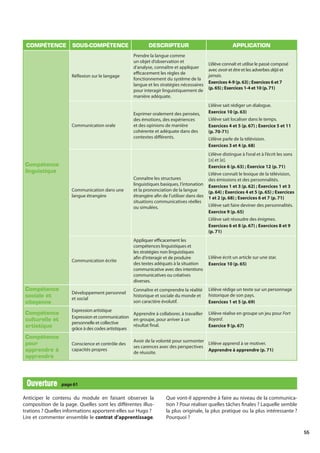 55
Anticiper le contenu du module en faisant observer la
composition de la page. Quelles sont les différentes illus-
trations ? Quelles informations apportent-elles sur Hugo ?
Lire et commenter ensemble le contrat d’apprentissage.
Que vont-il apprendre à faire au niveau de la communica-
tion ? Pour réaliser quelles tâches finales ? Laquelle semble
la plus originale, la plus pratique ou la plus intéressante ?
Pourquoi ?
Ouverture
Ouverture page 61
COMPÉTENCE SOUS-COMPÉTENCE DESCRIPTEUR APPLICATION
Compétence
linguistique
Réflexion sur le langage
Prendre la langue comme
un objet d’observation et
d’analyse, connaître et appliquer
efficacement les règles de
fonctionnement du système de la
langue et les stratégies nécessaires
pour interagir linguistiquement de
manière adéquate.
L’élève connaît et utilise le passé composé
avec avoiret être et les adverbes déjà et
jamais.
Exercices 4-9 (p. 63) ; Exercices 6 et 7
(p. 65) ; Exercices 1-4 et 10 (p. 71)
Communication orale
Exprimer oralement des pensées,
des émotions, des expériences
et des opinions de manière
cohérente et adéquate dans des
contextes différents.
L’élève sait rédiger un dialogue.
Exercice 10 (p. 63)
L’élève sait localiser dans le temps.
Exercices 4 et 5 (p. 67) ; Exercice 5 et 11
(p. 70-71)
L’élève parle de la télévision.
Exercices 3 et 4 (p. 68)
Communication dans une
langue étrangère
Connaître les structures
linguistiques basiques, l’intonation
et la prononciation de la langue
étrangère afin de l’utiliser dans des
situations communicatives réelles
ou simulées.
L’élève distingue à l’oral et à l’écrit les sons
[ə] et [e].
Exercice 6 (p. 63) ; Exercice 12 (p. 71)
L’élève connaît le lexique de la télévision,
des émissions et des personnalités.
Exercices 1 et 3 (p. 62) ; Exercices 1 et 3
(p. 64) ; Exercices 4 et 5 (p. 65) ; Exercices
1 et 2 (p. 68) ; Exercices 6 et 7 (p. 71)
L’élève sait faire deviner des personnalités.
Exercice 9 (p. 65)
L’élève sait résoudre des énigmes.
Exercices 6 et 8 (p. 67) ; Exercices 8 et 9
(p. 71)
Communication écrite
Appliquer efficacement les
compétences linguistiques et
les stratégies non linguistiques
afin d’interagir et de produire
des textes adéquats à la situation
communicative avec des intentions
communicatives ou créatives
diverses.
L’élève écrit un article sur une star.
Exercice 10 (p. 65)
Compétence
sociale et
citoyenne
Développement personnel
et social
Connaître et comprendre la réalité
historique et sociale du monde et
son caractère évolutif.
L’élève rédige un texte sur un personnage
historique de son pays.
Exercices 1 et 5 (p. 69)
Compétence
culturelle et
artistique
Expression artistique
Expression et communication
personnelle et collective
grâce à des codes artistiques
Apprendre à collaborer, à travailler
en groupe, pour arriver à un
résultat final.
L’élève réalise en groupe un jeu pour Fort
Boyard.
Exercice 9 (p. 67)
Compétence
pour
apprendre à
apprendre
Conscience et contrôle des
capacités propres
Avoir de la volonté pour surmonter
ses carences avec des perspectives
de réussite.
L’élève apprend à se motiver.
Apprendre à apprendre (p. 71)
 