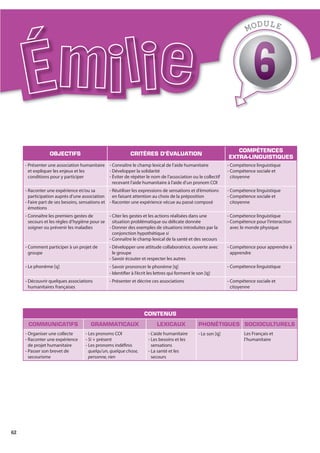 62
OBJECTIFS CRITÈRES D’ÉVALUATION
COMPÉTENCES
EXTRA-LINGUISTIQUES
- Présenter une association humanitaire
et expliquer les enjeux et les
conditions pour y participer
- Connaître le champ lexical de l’aide humanitaire
- Développer la solidarité
- Éviter de répéter le nom de l’association ou le collectif
recevant l’aide humanitaire à l’aide d’un pronom COI
- Compétence linguistique
- Compétence sociale et
citoyenne
- Raconter une expérience et/ou sa
participation auprès d’une association
- Faire part de ses besoins, sensations et
émotions
- Réutiliser les expressions de sensations et d’émotions
en faisant attention au choix de la préposition
- Raconter une expérience vécue au passé composé
- Compétence linguistique
- Compétence sociale et
citoyenne
- Connaître les premiers gestes de
secours et les règles d’hygiène pour se
soigner ou prévenir les maladies
- Citer les gestes et les actions réalisées dans une
situation problématique ou délicate donnée
- Donner des exemples de situations introduites par la
conjonction hypothétique si
- Connaître le champ lexical de la santé et des secours
- Compétence linguistique
- Compétence pour l’interaction
avec le monde physique
- Comment participer à un projet de
groupe
- Développer une attitude collaboratrice, ouverte avec
le groupe
- Savoir écouter et respecter les autres
- Compétence pour apprendre à
apprendre
- Le phonème [ɥ] - Savoir prononcer le phonème [ɥ]
- Identifier à l’écrit les lettres qui forment le son [ɥ]
- Compétence linguistique
- Découvrir quelques associations
humanitaires françaises
- Présenter et décrire ces associations - Compétence sociale et
citoyenne
CONTENUS
COMMUNICATIFS GRAMMATICAUX LEXICAUX PHONÉTIQUES SOCIOCULTURELS
- Organiser une collecte
- Raconter une expérience
de projet humanitaire
- Passer son brevet de
secourisme
- Les pronoms COI
- Si + présent
- Les pronoms indéfinis
quelqu’un, quelque chose,
personne, rien
- L’aide humanitaire
- Les besoins et les
sensations
- La santé et les
secours
- Le son [ɥ] Les Français et
l’humanitaire
MODULE
 