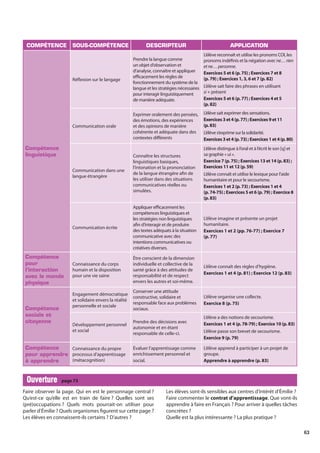 63
Faire observer la page. Qui en est le personnage central ?
Qu’est-ce qu’elle est en train de faire ? Quelles sont ses
(pré)occupations ? Quels mots pourrait-on utiliser pour
parler d’Émilie ? Quels organismes figurent sur cette page ?
Les élèves en connaissent-ils certains ? D’autres ?
Les élèves sont-ils sensibles aux centres d’intérêt d’Émilie ?
Faire commenter le contrat d’apprentissage. Que vont-ils
apprendre à faire en Français ? Pour arriver à quelles tâches
concrètes ?
Quelle est la plus intéressante ? La plus pratique ?
Ouverture
Ouverture page 73
COMPÉTENCE SOUS-COMPÉTENCE DESCRIPTEUR APPLICATION
Compétence
linguistique
Réflexion sur le langage
Prendre la langue comme
un objet d’observation et
d’analyse, connaître et appliquer
efficacement les règles de
fonctionnement du système de la
langue et les stratégies nécessaires
pour interagir linguistiquement
de manière adéquate.
L’élève reconnaît et utilise les pronoms COI, les
pronoms indéfinis et la négation avecne…rien
etne…personne.
Exercices 5 et 6 (p. 75) ; Exercices 7 et 8
(p. 79) ; Exercices 1, 3, 6 et 7 (p. 82)
L’élève sait faire des phrases en utilisant
si + présent
Exercices 5 et 6 (p. 77) ; Exercices 4 et 5
(p. 82)
Communication orale
Exprimer oralement des pensées,
des émotions, des expériences
et des opinions de manière
cohérente et adéquate dans des
contextes différents
L’élève sait exprimer des sensations.
Exercices3et4(p.77);Exercices9et11
(p. 83)
L’élève s’exprime sur la solidarité.
Exercices3et4(p. 73);Exercices1et4(p.80)
Communication dans une
langue étrangère
Connaître les structures
linguistiques basiques,
l’intonation et la prononciation
de la langue étrangère afin de
les utiliser dans des situations
communicatives réelles ou
simulées.
L’élève distingue à l’oral et à l’écrit le son [ɥ] et
sa graphie « ui ».
Exercice 7 (p. 75) ; Exercices 13 et 14 (p. 83) ;
Exercices 11 et 12 (p. 59)
L’élève connaît et utilise le lexique pour l’aide
humanitaire et pour le secourisme.
Exercices 1 et 2 (p. 73) ; Exercices 1 et 4
(p. 74-75) ; Exercices 5 et 6 (p. 79) ; Exercice 8
(p. 83)
Communication écrite
Appliquer efficacement les
compétences linguistiques et
les stratégies non linguistiques
afin d’interagir et de produire
des textes adéquats à la situation
communicative avec des
intentions communicatives ou
créatives diverses.
L’élève imagine et présente un projet
humanitaire.
Exercices 1 et 2 (pp. 76-77) ; Exercice 7
(p. 77)
Compétence
pour
l’interaction
avec le monde
physique
Connaissance du corps
humain et la disposition
pour une vie saine
Être conscient de la dimension
individuelle et collective de la
santé grâce à des attitudes de
responsabilité et de respect
envers les autres et soi-même.
L’élève connaît des règles d’hygiène.
Exercices 1 et 4 (p. 81) ; Exercice 12 (p. 83)
Compétence
sociale et
citoyenne
Engagement démocratique
et solidaire envers la réalité
personnelle et sociale
Conserver une attitude
constructive, solidaire et
responsable face aux problèmes
sociaux.
L’élève organise une collecte.
Exercice 8 (p. 75)
Développement personnel
et social
Prendre des décisions avec
autonomie et en étant
responsable de celle-ci.
L’élève a des notions de secourisme.
Exercices 1 et 4 (p. 78-79) ; Exercice 10 (p. 83)
L’élève passe son brevet de secourisme.
Exercice 9 (p. 79)
Compétence
pour apprendre
à apprendre
Connaissance du propre
processus d’apprentissage
(métacognition)
Évaluer l’apprentissage comme
enrichissement personnel et
social.
L’élève apprend à participer à un projet de
groupe.
Apprendre à apprendre (p. 83)
 