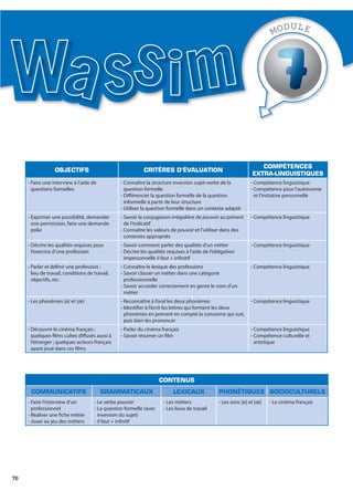 70
OBJECTIFS CRITÈRES D’ÉVALUATION
COMPÉTENCES
EXTRA-LINGUISTIQUES
- Faire une interview à l’aide de
questions formelles
- Connaître la structure inversion sujet-verbe de la
question formelle
- Différencier la question formelle de la question
informelle à partir de leur structure
- Utiliser la question formelle dans un contexte adapté
- Compétence linguistique
- Compétence pour l’autonomie
et l’initiative personnelle
- Exprimer une possibilité, demander
une permission, faire une demande
polie
- Savoir la conjugaison irrégulière de pouvoir au présent
de l’indicatif
- Connaître les valeurs de pouvoir et l’utiliser dans des
contextes appropriés
- Compétence linguistique
- Décrire les qualités requises pour
l’exercice d’une profession
- Savoir comment parler des qualités d’un métier
- Décrire les qualités requises à l’aide de l’obligation
impersonnelle il faut + infinitif
- Compétence linguistique
- Parler et définir une profession :
lieu de travail, conditions de travail,
objectifs, etc.
- Connaître le lexique des professions
- Savoir classer un métier dans une catégorie
professionnelle
- Savoir accorder correctement en genre le nom d’un
métier
- Compétence linguistique
- Les phonèmes [ø] et [œ] - Reconnaître à l’oral les deux phonèmes
- Identifier à l’écrit les lettres qui forment les deux
phonèmes en prenant en compte la consonne qui suit,
puis bien les prononcer
- Compétence linguistique
- Découvrir le cinéma français :
quelques films cultes diffusés aussi à
l’étranger ; quelques acteurs français
ayant joué dans ces films
- Parler du cinéma français
- Savoir résumer un film
- Compétence linguistique
- Compétence culturelle et
artistique
CONTENUS
COMMUNICATIFS GRAMMATICAUX LEXICAUX PHONÉTIQUES SOCIOCULTURELS
- Faire l’interview d’un
professionnel
- Réaliser une fiche métier
- Jouer au jeu des métiers
- Le verbe pouvoir
- La question formelle (avec
inversion du sujet)
- Il faut + infintif
- Les métiers
- Les lieux de travail
- Les sons [ø] et [œ] - Le cinéma français
MODULE
W
 