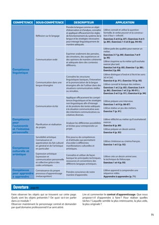 71
Faire observer les objets qui se trouvent sur cette page.
Quels sont les objets présentés ? De quoi va-t-on parler
dans ce module ?
Observer maintenant le personnage central et demander
par quel domaine professionnel il se sent attiré.
Lire et commenter le contrat d’apprentissage. Que nous
propose-t-il d’apprendre à faire ? Pour réaliser quelles
tâches ? Laquelle semble la plus intéressante, la plus utile,
la plus originale ?
Ouverture
Ouverture page 85
COMPÉTENCE SOUS-COMPÉTENCE DESCRIPTEUR APPLICATION
Compétence
linguistique
Réflexion sur le langage
Prendre la langue comme un objet
d’observation et d’analyse, connaître
et appliquer efficacement les règles
de fonctionnement du système de la
langue et les stratégies nécessaires
pour interagir linguistiquement de
manière adéquate.
L’élève connaît et utilise la question
formelle, le verbe pouvoir et la construc-
tion il faut + infinitif.
Exercices 5 et 8 (p. 87) ; Exercices 4 et 5
(p. 89) ; Exercices 1-5 et 8 (pp. 94-95)
Communication orale
Exprimer oralement des pensées,
des émotions, des expériences et
des opinions de manière cohérente
et adéquate dans des contextes
différents.
L’élève parle des qualités pour exercer un
métier.
Exercices 3-7 (p. 89) ; Exercices 7 et 9
(p. 95)
L’élève s’exprime sur le métier qu’il souhaite
exercer plus tard.
Exercice 3 et 4 (p. 85) ; Exercice 1 (p. 88) ;
Exercice 2 (p. 89)
Communication dans une
langue étrangère
Connaître les structures
linguistiques basiques, l’intonation
et la prononciation de la langue
étrangère afin de l’utiliser dans des
situations communicatives réelles
ou simulées.
L’élève distingue à l’oral et à l’écrit les sons
[ø] et [œ].
Exercice 6 (p. 91) ; Exercice 10 (p. 95)
L’élève connaît le lexique des métiers.
Exercices 1 et 2 (p. 85) ; Exercices 3 et 4
(p. 86) ; Exercices 1 et 2 (p. 90-91) ;
Exercices 3 et 5 (p. 91) ; Exercice 6 (p. 94)
Communication écrite
Appliquer efficacement les compé-
tences linguistiques et les stratégies
non linguistiques afin d’interagir
et de produire des textes adéquats
à la situation communicative avec
des intentions communicatives ou
créatives diverses.
L’élève prépare une interview.
Exercices 1 et 9 (p. 86-87)
L’élève réalise un jeu des métiers.
Exercice 7 (p. 91)
Compétence
pour
l’autonomie
et l’initiative
personnelle
Planification et réalisation
de projets
Analyser les différentes possibilités
et limites pour entreprendre un
projet.
L’élève réfléchit au métier qu’il souhaiterait
exercer.
Exercice 8 (p. 89)
L’élève prépare un dessin animé.
Exercice 4 (p. 93)
Compétence
culturelle et
artistique
Sensibilité artistique
Connaissance et
appréciation du fait culturel
en général et de l’artistique
en particulier
Être pourvu de compétences
et d’attitudes qui permettent
d’accéder à différentes
manifestations culturelles et
artistiques.
L’élève s’intéresse au cinéma français.
Exercice 1 et 5 (p. 92)
Expression artistique
Expression et
communication personnelle
et collective grâce à des
codes artistiques
Connaître et utiliser de façon
basique les principales techniques,
ressources et conventions des
différents langages artistiques.
L’élève crée un dessin animé avec
la technique du folioscope.
Exercices1 et 4(p. 93)
Compétence
pour apprendre
à apprendre
Connaissance du propre
processus d’apprentissage
(métacognition)
Prendre conscience de notre
manière d’apprendre.
L’élève apprend à comprendre une
séquence vidéo.
Apprendre à apprendre (p. 71)
 