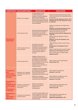 79
COMPÉTENCE SOUS-COMPÉTENCE DESCRIPTEUR APPLICATION
Compétence
linguistique
Réflexion sur le langage
Prendre la langue comme
un objet d’observation et
d’analyse, connaître et appliquer
efficacement les règles de
fonctionnement du système de la
langue et les stratégies nécessaires
pour interagir linguistiquement de
manière adéquate.
L’élève reconnaît et utilise le pronom relatif
où, le futur simple et les comparatifs plus (de)
et moins (de).
Exercice 7 (p. 99) ; Exercices 5 et 8 (p. 101) ;
Exercices 6 et 7 (p. 103) ; Exercices 1-5 et 9
(p. 106-107)
Communication orale
Exprimer oralement des pensées,
des émotions, des expériences
et des opinions de manière
cohérente et adéquate dans des
contextes différents.
L’élève peut s’exprimer sur la météo et les
saisons.
Exercices 1 et 4 (p. 98) ; Exercices 5, 6 et 8
(p. 99) ; Exercices 6 et 8 (p. 106-107)
L’élève peut s’exprimer sur le futur.
Exercices 1 et 4 (p. 100-101) ; Exercices 9 et
10 (p. 101)
L’élève se pose des questions et fait des
hypothèses.
Exercices 1 et 3 (p. 97) ; Exercices 1 et 4
(p. 102-103)
Communication dans une
langue étrangère
Connaître les structures
linguistiques basiques,
l’intonation et la prononciation
de la langue étrangère afin de
l’utiliser dans des situations
communicatives réelles ou
simulées.
L’élève distingue à l’oral le e caduc au futur
simple.
Exercice 6 (p. 101) ; Exercices 10 et 11
(p. 107)
L’élève connaît le lexique du système solaire.
Exercice 5 (p. 103) ; Exercice 7 (p. 107)
L’élève sait présenter un bulletin météo.
Exercice 9 (p. 99)
Communication écrite
Appliquer efficacement les
compétences linguistiques et
les stratégies non linguistiques
afin d’interagir et de produire
des textes adéquats à la situation
communicative avec des
intentions communicatives ou
créatives diverses.
L’élève imagine une nouvelle planète.
Exercice 8 (p. 103)
Compétence
pour
l’interaction
avec le monde
physique
Application de la méthode
scientifique dans différents
contextes
Connaître et manier le langage
scientifique afin d’interpréter et
de communiquer des situations
dans des contextes divers
(académique, personnel et social).
L’élève réalise une expérience.
Exercices 1-4 (p. 105)
Différencier et évaluer la
connaissance scientifique face aux
autres formes de connaissance.
L’élève réfléchit aux différences entre
la science et la science fiction.
Exercices 1-4 (p. 104)
Compétence
pour le
traitement de
l’information
et
compétence
numérique
Obtention, transformation
et communication de
l’information
Utiliser les procédés de
recherche, de sélection,
d’organisation et
d’interprétation.
L’élève présente la météo après avoir
recherché des informations.
Exercice 9 (p. 99)
Compétence
pour
apprendre à
apprendre
Conscience et contrôle des
capacités propres
Connaître ses potentialités et ses
carences propres, les gérer avec
responsabilité, faire un suivi de
ses réussites, défis et difficultés
d’apprentissage.
L’élève apprend à comprendre une
conversation en français.
Apprendre à apprendre (p. 107)
 