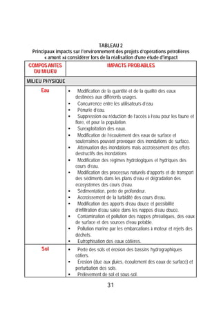 TABLEAU 2
 Principaux impacts sur l'environnement des projets d’opérations pétrolières
       « amont »à considérer lors de la réalisation d'une étude d'impact
COMPOS ANTES
COMPOS ANTES                         IIMPACTS PROB ABL ES
                                       MPACTS PROB ABL ES
  DU MIILIIEU
  DU M L EU
MILIEU PHYSIQUE
     Eau
     Eau          •     Modification de la quantité et de la qualité des eaux
                      destinées aux différents usages.
                  •     Concurrence entre les utilisateurs d’eau
                  •     Pénurie d’eau.
                  •     Suppression ou réduction de l’accès à l’eau pour les faune et
                      flore, et pour la population.
                  •     Surexploitation des eaux.
                  •     Modification de l’écoulement des eaux de surface et
                      souterraines pouvant provoquer des inondations de surface.
                  •     Atténuation des inondations mais accroissement des effets
                      destructifs des inondations
                  •     Modification des régimes hydrologiques et hydriques des
                      cours d’eau.
                  •     Modification des processus naturels d’apports et de transport
                      des sédiments dans les plans d’eau et dégradation des
                      écosystèmes des cours d’eau.
                  •     Sédimentation, perte de profondeur.
                  •     Accroissement de la turbidité des cours d’eau.
                  •     Modification des apports d’eau douce et possibilité
                      d’infiltration d’eau salée dans les nappes d’eau douce.
                  •     Contamination et pollution des nappes phréatiques, des eaux
                      de surface et des sources d’eau potable.
                  •     Pollution marine par les embarcations à moteur et rejets des
                      déchets.
                  •     Eutrophisation des eaux côtières.
      S o ll
      So          •    Perte des sols et érosion des bassins hydrographiques
                      côtiers.
                  •    Érosion (due aux pluies, écoulement des eaux de surface) et
                      perturbation des sols.
                  •    Prélèvement de sol et sous-sol.

                                      31
 