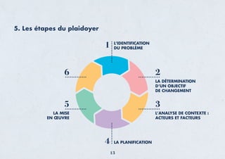 5. Les étapes du plaidoyer
L’IDENTIFICATION
DU PROBLÈME
1
LA DÉTERMINATION
D’UN OBJECTIF
DE CHANGEMENT
2
L’ANALYSE DE CONTEXTE :
ACTEURS ET FACTEURS
3
6
LA MISE
EN ŒUVRE
5
LA PLANIFICATION
4
13
 