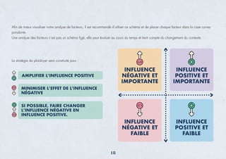 Aﬁn de mieux visualiser notre analyse de facteurs, il est recommandé d’utiliser ce schéma et de placer chaque facteur dans la case corres-
pondante.
Une analyse des facteurs n’est pas un schéma ﬁgé, elle peut évoluer au cours du temps et tient compte du changement du contexte.
La stratégie de plaidoyer sera construite pour :
AMPLIFIER L’INFLUENCE POSITIVE
MINIMISER L’EFFET DE L’INFLUENCE
NÉGATIVE
SI POSSIBLE, FAIRE CHANGER
L’INFLUENCE NÉGATIVE EN
INFLUENCE POSITIVE.
INFLUENCE
NÉGATIVE ET
IMPORTANTE
INFLUENCE
POSITIVE ET
IMPORTANTE
INFLUENCE
NÉGATIVE ET
FAIBLE
INFLUENCE
POSITIVE ET
FAIBLE
18
 