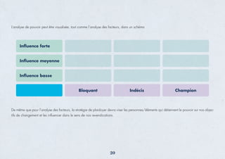 L’analyse de pouvoir peut être visualisée, tout comme l’analyse des facteurs, dans un schéma
De même que pour l’analyse des facteurs, la stratégie de plaidoyer devra viser les personnes/éléments qui détiennent le pouvoir sur nos objec-
tifs de changement et les inﬂuencer dans le sens de nos revendications.
Inﬂuence forte
Inﬂuence moyenne
Inﬂuence basse
Bloquant Indécis Champion
20
 