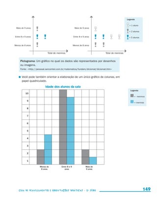 Legenda

                                                                                                                      = 1 aluno
                 Mais de 9 anos                                             Mais de 9 anos
                                                                                                                      = 2 alunos

                Entre 8 e 9 anos                                           Entre 8 e 9 anos                           = 5 alunos


               Menos de 8 anos                                             Menos de 8 anos


                                                 Total de meninos                                Total de meninas


                       Pictograma: Um gráfico no qual os dados são representados por desenhos
                       ou imagens.
                       Fonte: http://pessoal.sercomtel.com.br/matematica/fundam/diciomat/diciomat.htm


                       	 Você pode também orientar a elaboração de um único gráfico de colunas, em
                         papel quadriculado.

                                               Idade dos alunos da sala
                                                                                                                       Legenda
                             10
                                                                                                                          = meninos

                               9
                                                                                                                          = meninas

                               8


                               7


                               6


                               5


                               4


                               3


                               2


                               1

                                           Menos de          Entre 8 e 9               Mais de
                                            8 anos              anos                   9 anos




                     Guia de Planejamento e Orientações didáticas - 2 a série                                                      149


guia_planej_orient_2aSerie_vol1.indd 149                                                                                           2009-10-27 09:33
 