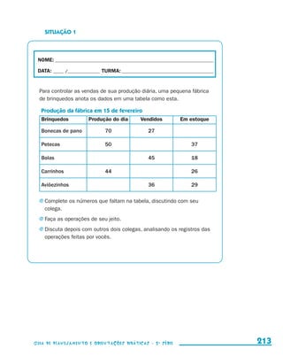 SITUAÇÃO 1



                       NOME:___________________________________________________________________________

                       DATA: _____ /_______________	TURMA:____________________________________________


                         Para controlar as vendas de sua produção diária, uma pequena fábrica
                         de brinquedos anota os dados em uma tabela como esta.

                          Produção da fábrica em 15 de fevereiro
                          Brinquedos        Produção do dia    Vendidos                Em estoque

                          Bonecas de pano            70                  27

                          Petecas                    50                                     37

                          Bolas                                          45                 18

                          Carrinhos                  44                                     26

                          Aviõezinhos                                    36                 29

                         j	Complete os números que faltam na tabela, discutindo com seu
                            colega.
                         j	Faça as operações de seu jeito.

                         j	Discuta depois com outros dois colegas, analisando os registros das
                            operações feitas por vocês.




                     Guia de Planejamento e Orientações didáticas - 2 a série                             213


guia_planej_orient_2aSerie_vol1.indd 213                                                                  2009-10-27 09:33
 