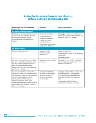 Avaliação das aprendizagens dos alunos –
                                             leitura, escrita e comunicação oral


                      Expectativa: que os alunos sejam           Atividade                    Observar se o aluno...
                      capazes de...
                      Em relação à comunicação oral
                      Participar de situações de intercâmbio     Roda de curiosidades         Utiliza alguns termos ou expressões
                      oral, ouvindo com atenção; formular        Roda de biblioteca           pertinentes aos assuntos tratados, faz
                      e responder perguntas; emitir                                           perguntas, escuta os colegas.
                                                                 Conversas realizadas
                      comentários pertinentes ao tema
                                                                 a partir de leituras
                      tratado.
                                                                 compartilhadas.
                                                                 Discussões relacionadas
                                                                 aos projetos didáticos.
                      Em relação à leitura
                      Apreciar textos literários.                Leitura de textos            Escuta atentamente.
                                                                 literários pelo(a)           Faz comentários sobre os personagens
                                                                 professor(a)                 e a história.
                                                                                              Relembra trechos.
                      Ler, por si mesmo, textos conhecidos,      Leitura de textos variados   Consegue ler com ritmo e entonação,
                      tais como parlendas, adivinhas, trava-     pelo aluno.                  compreende o que lê, diverte-se ou se
                      línguas, poemas, cantigas e piadas,                                     entretém com a leitura.
                      além de placas de identificação,
                      listas, manchetes de jornal, legendas,
                      quadrinhos e rótulos.
                      Ler, com a ajuda do(a) professor(a),       Leitura compartilhada        Consegue compreender a maioria das
                      textos para estudar os temas tratados      de textos de divulgação      informações lidas e faz perguntas
                      nas diferentes áreas de conhecimento       científica, jornais ou       ou comentários que reapresentam
                      (textos de divulgação científica,          outros relacionados a        resumidamente as informações do
                      enciclopédicos e instrucionais e           curiosidades.                texto.
                      notícias), apoiando-se em seus                                          Localiza algumas informações,
                      conhecimentos sobre o tema, sobre as                                    apoiando-se em indícios do texto.
                      características do portador e sobre o
                      sistema de escrita.




     26                                                        Guia de Planejamento e Orientações didáticas - 2 a série




guia_planej_orient_2aSerie_vol1.indd 26                                                                                                2009-10-27 09:32
 