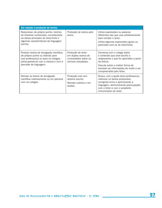 Em relação à produção de textos
                       Reescrever, de próprio punho, trechos       Produção de textos pelo   Utiliza expressões ou palavras
                       de histórias conhecidas, considerando       aluno.                    diferentes das que usa cotidianamente
                       as ideias principais do texto-fonte e                                 para compor o texto.
                       algumas características da linguagem                                  Utiliza algumas expressões iguais ou
                       escrita.                                                              parecidas com as do texto-fonte.


                       Produzir textos de divulgação científica,   Produção de texto         Conversa com o colega sobre
                       de próprio punho ou ditando para            em duplas acerca de       o conteúdo que será escrito e
                       o(a) professor(a) ou para os colegas,       curiosidades sobre os     reapresenta o que foi aprendido a partir
                       preocupando-se com a clareza e com a        animais estudados.        da leitura.
                       precisão da linguagem.                                                Discute sobre a melhor forma de
                                                                                             escrever as informações de modo a ser
                                                                                             compreendido pelo leitor.
                       Revisar os textos de divulgação             Produção oral com         Busca, com a ajuda do(a) professor(a),
                       científica coletivamente ou em parceria     destino escrito.          melhorar os textos produzidos,
                       com os colegas.                             Revisão coletiva e em     corrigindo erros e aprimorando a
                                                                   duplas.                   linguagem, demonstrando preocupação
                                                                                             com o leitor e com o propósito
                                                                                             comunicativo do texto.




                     Guia de Planejamento e Orientações didáticas - 2 a série                                                             27


guia_planej_orient_2aSerie_vol1.indd 27                                                                                                 2009-10-27 09:32
 