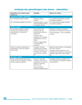 Avaliação das aprendizagens dos alunos – Matemática
                       Expectativa: que os alunos sejam           Atividade                     Observar se o aluno...
                       capazes de...
                       Tratamento de dados e informações
                       Ler e interpretar tabelas simples.         Organizar tabelas             Lê e interpreta informações contidas
                                                                  simples.                      em tabelas e gráficos.
                       Ler e compreender gráficos de coluna.      Organizar gráficos a partir   Lê e interpreta informações contidas
                                                                  de informações contidas       em tabelas e gráficos.
                                                                  em tabelas simples.
                       Números naturais
                       Ler, escrever, comparar e ordenar          Usar números em               Identifica ou localiza os números
                       números pela compreensão das               contextos da vida             solicitados numa sequência contida em
                       características do sistema de              diária (contar, ordenar e     certos portadores – livros, calendários
                       numeração.                                 identificar).                 e outros.
                                                                  Analisar o valor
                                                                  posicional em contextos
                                                                  significativos e de uso
                                                                  social.
                                                                  Observar regularidades
                                                                  numa sequência
                                                                  numérica.
                       Contar em escalas ascendentes e            Comparar números              Argumenta para justificar a comparação
                       descendentes a partir de qualquer          estabelecendo relações        entre dois números.
                       número dado.                               do tipo: está entre, um a     Consegue ordenar números de uso
                                                                  mais que, um a menos          cotidiano nas situações em que precisa
                                                                  que, dobro de, metade         comparar idade, peso, altura, preços
                                                                  de.                           etc.
                       Operações e cálculo
                       Utilizar a decomposição das escritas       Compor e decompor             Consegue encontrar e justificar erros
                       numéricas para a realização do cálculo     números como soma de          nos resultados de operações realizadas
                       mental e exato das adições.                múltiplos de 10 mais um       incorretamente.
                                                                  dígito; por exemplo,
                                                                  38 = 30 + 8.
                                                                  Contar utilizando
                                                                  diferentes agrupamentos.




     28                                                         Guia de Planejamento e Orientações didáticas - 2 a série




guia_planej_orient_2aSerie_vol1.indd 28                                                                                                   2009-10-27 09:32
 
