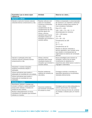Expectativa: que os alunos sejam          Atividade                  Observar se o aluno...
                       capazes de...
                       Operações e cálculo
                       Calcular a soma de números naturais       Resolver cálculos com      Utiliza a composição e a decomposição
                       utilizando técnica convencional ou não.   apoio em resultados        de números e um repertório conhecido
                                                                 numéricos conhecidos,      de cálculos simples para resolver os
                                                                 como: dobro;               mais complexos. Exemplos:
                                                                 complementos de 10;        Para 173 + 149:
                                                                 complementos de 100;
                                                                                            100 + 100 + 70 + 40 + 3 + 9
                                                                 parcelas iguais etc.
                                                                                            (decomposição de números)
                                                                 Utilizar a técnica
                                                                                            100 + 100 (dobro)
                                                                 operatória para buscar
                                                                 resultados exatos em       70 + 40
                                                                 situações que envolvem o   (70 + 30 + 10)
                                                                 conceito aditivo.          Complemento de 100
                                                                                            9+3
                                                                                            (9 + 1 + 2)
                                                                                            Complemento de 10
                                                                                            Realiza os cálculos utilizando a
                                                                                            técnica operatória, sem cometer erros
                                                                                            que revelem a incompreensão da
                                                                                            organização do sistema de numeração
                                                                                            decimal.
                       Calcular a subtração entre dois           Utilizar a técnica         Busca estratégias para resolver as
                       números naturais utilizando técnica       operatória para buscar     situações, mesmo que se apoie
                       convencional ou não.                      resultados exatos em       inicialmente em desenhos ou
                                                                 situações que envolvem o   esquemas para utilizar pouco a pouco a
                                                                 conceito aditivo.          linguagem matemática.
                       Interpretar e resolver situações-
                       problema envolvendo adição e
                       subtração.
                                                                 Resolver problemas         Consegue controlar o resultado de
                       Utilizar estimativas para avaliar a
                                                                 relativos ao contexto da   operações apoiando-se na estimativa
                       adequação do resultado de uma adição.
                                                                 vida diária.               realizada anteriormente.
                       Utilizar estimativas para avaliar a
                       adequação do resultado de uma
                       subtração.
                       Grandezas e medidas
                       Reconhecer cédulas e moedas que
                       circulam no Brasil e realizar possíveis                              Consegue usar as notas adequadas ou
                                                                 Solucionar problemas
                       trocas entre cédulas e moedas em                                     valores aproximados ao esperado.
                                                                 que envolvam simulações
                       função de seus valores.                                              Encontra diversas formas de combinar
                                                                 de compra ou troco.
                       Realizar adequadamente as trocas                                     as moedas e cédulas para um mesmo
                       monetárias em situações que envolvem                                 valor.
                       cédulas ou moedas.




                     Guia de Planejamento e Orientações didáticas - 2 a série                                                          29


guia_planej_orient_2aSerie_vol1.indd 29                                                                                              2009-10-27 09:32
 