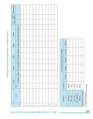 Nível de conhecimento dos alunos sobre o sistema de escrita

                                                                                                                                                                                                                                                             No     % de
                                                                                                                                                          Data:                   Data:             Data:              Data:            Data:                                Observações
                                                                                                                                                                                                                                                            Faltas Faltas*
                                                                                                                         Aluno                 Idade
                                                                                                                                                          Hipótese       Faltas** Hipótese Faltas** Hipótese Faltas** Hipótese Faltas** Hipótese Faltas**




guia_planej_orient_2aSerie_vol1.indd 33
                                                                                                       1

                                                                                                       2

                                                                                                       3

                                                                                                       4

                                                                                                       5

                                                                                                       6

                                                                                                       7

                                                                                                       8

                                                                                                       9

                                                                                                       10

                                                                                                       11

                                                                                                       12




                                          Guia de Planejamento e Orientações didáticas - 2 a série
                                                                                                                                                                               Quantidade de alunos por sondagem  
                                                                                                                Hipóteses                   Legenda:
                                                                                                                                                                  1a Sond.      2a Sond.     3a Sond.       4a Sond.    5a Sond.

                                                                                                                 Pré-silábica                Vermelho                                                                           

                                                                                                                Siláb. s/valor                  Roxo                                                                            

                                                                                                                Siláb. c/valor                Laranja                                                                           

                                                                                                              Siláb. Alfabética                 Azul                                                                            

                                                                                                                 Alfabética                   Amarelo                                                                           

                                                                                                      Total de alunos por sondagem

                                                                                                     * No de faltas/ No de dias letivos
                                                                                                     ** O número de faltas entre as datas das sondagens




                                           33


2009-10-27 09:33
 