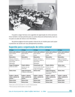 O quadro a seguir fornece uma sugestão de organização da rotina semanal.
                     Inclui também o tempo previsto para as outras áreas de conhecimento, bem co-
                     mo para as salas de leitura e de informática.

                          Na próxima página há outro quadro: trata-se de um modelo para você copiar
                     e preencher de acordo com seu planejamento semanal.

                     Sugestão para a organização da rotina semanal
                       2ª feira
                        -                           3ª feira
                                                     -                           4ª feira
                                                                                  -                      5ª feira
                                                                                                          -                       6ª feira
                                                                                                                                   -
                      Leitura pelo professor: Leitura pelo professor: Leitura pelo professor: Leitura pelo professor: Leitura pelo professor:
                      Texto literário         Texto literário         Texto literário         Texto literário         Texto literário
                      15min                        15min                        15min                    15min                    15min
                      Matemática                   Matemática                   Matemática               Matemática               Matemática
                      Cálculo mental ou            Números naturais             Cálculo mental ou        Números naturais         Jogos envolvendo
                      estimativo, exato ou                                      estimativo, exato ou                              números naturais ou
                      aproximado                                                aproximado                                        operações
                      Operações                                                 Operações
                      Língua Portuguesa            Projeto didático             Comunicação oral         Projeto didático         Outras áreas
                      Leitura do aluno             Animais do mar               Jornal/revista Recreio   Animais do mar           Leitura do aluno
                                                   (Ciências)                   Língua Portuguesa        (Ciências)
                      Outras áreas                 Língua Portuguesa     Outras áreas                    Língua Portuguesa        Outras áreas
                                                   Ortografia/separação*                                 Dicionário/ortografia/
                                                                                                         separação*
                      Análise e reflexão           Análise e reflexão           Análise e reflexão       Análise e reflexão       Análise e reflexão
                      sobre o sistema de           sobre o sistema de           sobre o sistema de       sobre o sistema de       sobre o sistema de
                      escrita**                    escrita**                    escrita**                escrita**                escrita**
                      Outras áreas                 Outras áreas                 Outras áreas             Outras áreas             Outras áreas
                      Outras áreas                 Outras áreas                 Outras áreas             Outras áreas             Outras áreas

                     *Apenas para os alunos que já sabem ler e escrever convencionalmente

                     **Para os alunos que ainda não sabem ler nem escrever




                     Guia de Planejamento e Orientações didáticas - 2 a série                                                                             41


guia_planej_orient_2aSerie_vol1.indd 41                                                                                                                 2009-10-27 09:33
 