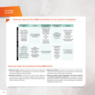 Chaine de valeur de l’EuroSIMA à destination de ses membres en Aquitaine 
Chaîne de valeur des membres de l’EuroSIMA Cluster 
 Membres actifs: Shapers (artisans fabricants de planches 
de surf ), Détaillants, Distributeurs, Licenciés, Grandes 
Entreprises (Majors internationales) 
 Membres associés: Prestataires de Services, Agence 
de Conseil en Communication, Agence de Production 
Audiovisuelle, Agence d’Edition, Cabinet RH (spécialisé 
Filière Outdoor et Glisse) 
 Membres Affiliés: Centres de Formation, Universités, 
Laboratoires de Recherche, Chambres Consulaires, 
partenaires des Collectivités Territoriales 
 Prise en compte, depuis l’Aquitaine, de tous les métiers 
de la fi lière excepté la production: Conception, Design 
produits textiles et accessoires, Administratif, Juridique, 
Marketing, Communication, Commercialisation, Distribution, 
Logistique, Supply Chain 
EuroSIMA 
CLUSTER 
100 
 