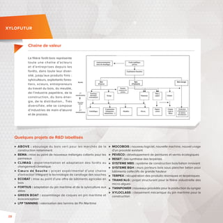 XYLOFUTUR 
Chaine de valeur 
Quelques projets de RD labellisés 
 ABOVE : aboutage du bois ver t pour les marchés de la 
construction notamment 
 BEMA : mise au point de nouveaux mélanges collants pour les 
panneaux 
 CLIMAQ : expérimentation et adaptation des forêts au 
changement climatique 
 Coeurs de Souche : projet expér imental d’une chaine 
d’extraction intégrant la technologie de carottage des souches 
 ECOBAT : mise au point d’une o re de bâtiments agricoles en 
bois 
 FORTIUS : adaptation du pin maritime et de la sylviculture aux 
aléas 
 GREEN BOAT : assemblage de coques en pin maritime et 
écoconception 
 LFP TANNINS: valorisation des tannins de Pin Maritime 
 MOCOBOIS: nouveau logiciel, nouvelle machine, nouvel usage 
d’un procédé existant 
 PEVECO : développement de peintures et vernis écologiques 
 RESET: bio-synthèse des terpènes 
 SYSTEME MBS : système de construction bois/béton innovant 
 SYSTEME BGH: murs porteurs bois sous plancher béton pour 
bâtiments collectifs de grande hauteur 
 TERPEX : récupération des produits résiniques et terpéniques 
 TRANS’ALG: projet structurant pour la fi lière industrielle des 
micro-algues 
 TWINPOWER: nouveaux procédés pour la production du syngaz 
 XYLOCLASS : classement mécanique du pin maritime pour la 
construction 
La fi lière forêt-bois représente 
toute une chaîne d’acteurs 
et d’entreprises depuis les 
forêts, dans toute leur diver-sité, 
jusqu’aux produits finis : 
sylviculteurs, exploitants fores-tiers, 
scieurs, entrepreneurs 
du travail du bois, du meuble, 
de l’industrie papetière, de la 
construction, du bois-éner-gie, 
de la distribution… Très 
diversif iée, elle se compose 
d’industries de main-d’oeuvre 
et de process. 
28 
 