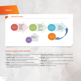 Chaine de valeur 
Quelques projets de RD labellisés 
 EFFIPUIT: retour d’expériences et amélioration de l’e cacité 
énergétique de puits canadiens en Aquitaine 
 Isofi xB Concept:isolant mixte et système de fi xation 
 TSV:développement de blocs d’enrochement béton à base de 
granulats de laitiers d’aciérie électrique 
 EDEN: évaluation des démarches environnementales 
 ERFIC: développement d’un enrobé bitumeux élaboré à 
partir d’agrégats de recyclage de chaussées chargé en fi bres 
pneumatiques et poudrettes 
 Pieux Bois en Aquitaine: solution alternative aux fondations 
traditionnelles par l’utilisation de pieux bois 
 SM QAI: développement d’une solution de mesure la Qualité 
de l’Air Intérieur 
 PANIJOULE: sous-couche de peinture chau ante à base de 
polymères conducteurs 
 PSGA: instrumentation de murs en béton de chanvre 
 ISO GEC: façades innovantes 
CREAHd 
50 
 