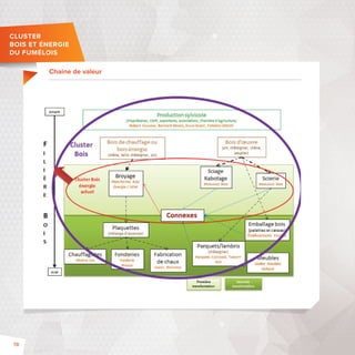 CLUSTER 
BOIS ET ÉNERGIE 
DU FUMÉLOIS 
Chaine de valeur 
78 
 