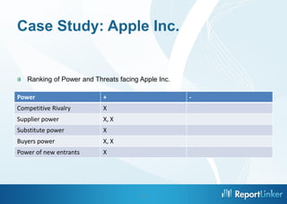 Case Study: Apple Inc.


   Ranking of Power and Threats facing Apple Inc.

Power                      +                        -
Competitive Rivalry        X
Supplier power             X, X
Substitute power           X
Buyers power               X, X
Power of new entrants      X




                                       16
 