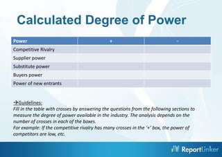 Calculated Degree of Power
Power                                         +                                -
Competitive Rivalry
Supplier power
Substitute power
Buyers power
Power of new entrants


Guidelines:
Fill in the table with crosses by answering the questions from the following sections to
measure the degree of power available in the industry. The analysis depends on the
number of crosses in each of the boxes.
For example: If the competitive rivalry has many crosses in the ‘+’ box, the power of
competitors are low, etc.

                                              8
 