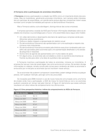 101
O
que
fazer
Guia Prático de Governança Corporativa
A Ferreyros atrai a participação de acionistas minoritários
A Ferreyros prioriza a participação e a votação nas AGOs como um importante direito dos acio-
nistas. Mas os investidores, geralmente acionistas minoritários, nem sempre estão interessa-
dos em participar de assembleias, em grande parte porque algumas companhias tratam essas
reuniões como simples formalidade para aprovar os demonstrativos financeiros.
Mas a Ferreyros adotou outra abordagem, distinguindo-se das outras empresas.
A empresa aproveita a ocasião da AGO para fornecer informações detalhadas sobre as ati-
vidades da empresa e sua estratégia para o futuro. Uma assembleia típica segue este modelo:
Um vídeo demonstra o desempenho dos bens de capital que a empresa vende para
•
•
diferentes setores econômicos
Gráficos e dados integram a apresentação do relatório anual.
•
•
Os demonstrativos financeiros são apresentados com uma explicação a respeito dos
•
•
números mais importantes.
Os demonstrativos financeiros enviados pela diretoria executiva e analisados pelo con-
•
•
selho são aprovados pelos acionistas após uma apresentação detalhada e uma sessão
de perguntas e respostas
Outros itens da agenda são apresentados com muitos dados de apoio
•
•
Em alguns anos, os acionistas são convidados a visitar os escritórios da empresa ao
•
•
final da reunião para obter uma ideia do quotidiano das operações
A Ferreyros incentiva a participação de todos os acionistas, inclusive os minoritários. A
empresa faz isso por meio de canais legais, tais como anúncios em jornais. Ela também divulga
informações no website, remete convite pelo correio para o endereço de todos os acionistas e
envia aviso por e-mail para os acionistas que se inscrevem nesse serviço.
Se os acionistas não puderem comparecer à assembleia, podem delegar direitos a qualquer
pessoa, sem qualquer restrição, para agir como seu procurador.
As inovações para 2008 incluíram o uso de novos meios de comunicação como uma forma
de ampliar ainda mais a participação: a AGO de março foi transmitida ao vivo e os acionistas
puderam acessá-la em tempo real pela Internet. A Figura 4.3 demonstra que esses esforços
resultaram em altos índices de comparecimento nos últimos anos.
Figura 4.3 Uma perspectiva histórica: índices de comparecimento às AGOs da Ferreyros
Data da reunião Quorum (%)
Março de 2008 92,13
Março de 2007 94,00
Março de 2006 86,41
Março de 2005 97,41
Março de 2004 93,47
Março de 2003 91,03
Março de 2002 74,88
Março de 2001 74,02
Portuguese Practical Guide.indd 101 3/15/10 3:59:23 PM
 