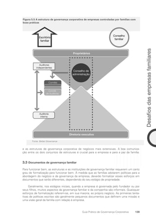 139
Desafios
das
empresas
familiares
Guia Prático de Governança Corporativa
e as estruturas de governança corporativa de negócios mais extensivas. A boa comunica-
ção entre os dois conjuntos de estruturas é crucial para a empresa e para a paz da família.
3.3 Documentos de governança familiar
Para funcionar bem, as estruturas e as instituições de governança familiar requerem um certo
grau de formalização para funcionar bem. À medida que as famílias adotarem políticas para a
abordagem do negócio e da governança da empresa, deverão formalizar esses esforços em
documentos que serão diferentes, dependendo do seu estágio de propriedade.
Geralmente, nos estágios iniciais, quando a empresa é governada pelo fundador ou por
seus filhos, muitos aspectos da governança familiar e da companhia são informais. Quaisquer
esforços de formalização referem-se, em sua maioria, ao próprio negócio. As primeiras tenta-
tivas de políticas escritas são geralmente pequenos documentos que definem uma missão e
uma visão geral da família com relação à empresa.
Figura 5.5 A estrutura de governança corporativa de empresas controladas por famílias com
boas práticas
Fonte: Better Governance
Proprietários
Diretoria executiva
Conselho de
administração
Auditores
independentes
Auditoria
interna
Comitês
Comitê
de Auditoria
Conselho
famíliar
Escritório
famíliar
Portuguese Practical Guide.indd 139 3/15/10 3:59:41 PM
 