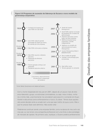 149
Desafios
das
empresas
familiares
Guia Prático de Governança Corporativa
Com a morte inesperada de meu pai em 2001, depois de um pouco mais de dois
anos liderando o grupo, os acionistas controladores, ou seja, meus irmãos, minha
tia e minha mãe, unanimemente me convidaram para assumir o comando do Grupo.
Aceitei e discutimos como enfrentaríamos o futuro. Eu disse: ‘Temos duas opções;
não existe decisão certa ou errada nem uma que seja melhor do que a outra. Mas o
que for preciso fazer será definitivo. Não existe volta.’
Poderíamos continuar sendo uma empresa familiar, como na época do meu avô e do
meu pai, ou nos tornar uma companhia profissional com uma forte e clara estratégia
de mercado de capitais. No primeiro caso, expliquei, a Suzano poderia perfeitamente
Figura 5.8 Progresso da sucessão de liderança da Suzano e novo modelo de
governança corporativa
• Fundação de empresa por
Leon Feffer em São Paulo
• Leon Feffer adquire grande
quantidade de papel que restou
de incêndio de uma empresa
• Max Feffer entra para a empresa
• Max Feffer assume a diretoria
executiva
• Preparação de diretores
executivos
• Terceira geração começa a ser
preparada
• Presidente executivo externo
Crescimento, desenvolvimento
de executivos e preparação
de herdeiros
• Venda da Suzano
Petroquimica
• David Feffer apenas na função
de presidente do conselho de
administração
• Diretores executivos contra-
tados nas duas empresas
• Melhoria da governança
corporativa: comitês
independentes
• Melhoria no conselho de
administração da Suzano
Petroquímica
• Suzano Petroquímica Nível 2
BMFBOVESPA
• Novo modelo de gestão
• Liquidez e remuneração para
os acionistas
• Max Feffer morre
• Terceira geração no comando
1924 2007
2006
2005
2004
2003
2001
1929
1950
1970
1980
Década de
Década de
Década de
Fonte: Better Governance com dados da Suzano
Portuguese Practical Guide.indd 149 3/15/10 3:59:46 PM
 