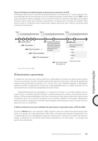 157
Implementação
Guia Prático de Governança Corporativa
Figura 6.2 Etapas de implementação da governança corporativa da CCR
Este gráfico demonstra a importância do planejamento e da reserva de um tempo para as inicia-
tivas adotadas dentro da empresa e com as respectivas partes interessadas. Para a CCR, vários
anos se passaram após a avaliação inicial, antes de encontrar o parceiro estratégico que poderia
adicionar valor à base de acionistas e apresentar a empresa aos mercados de capitais. Mais
tempo ainda foi necessário para implementar etapas adicionais para melhoria da governança
corporativa da empresa.
Fase 1 Fase 3
Fase 2
1998 Estudos iniciais 2003 Programas de diretoria
executiva Profissional
para facilitar desenvolvi-
mento dos diretores e
alinhamento com
acionistas
2004 Nova Oferta Pública
de Aquisição da
ViaOeste
2005-2006 e além
Plano de Crescimento
Estratégico
—Brasil
—Chile
—México
—EUA
Sistemas de metrô
1999 Consolidação
2000 Busca do parceiro
2001 Parceiro estratégico
2002 IPO e reorganização
Fonte: CCR, março de 2007
2 Governando a governança
A criação de uma estrutura interna garantirá a efetividade do sistema de governança corpora-
tiva da sua empresa. Existem diversas alternativas para tais estruturas internas de gestão das
melhorias de governança corporativa. Em vez de criar uma entidade separada, a abordagem
poderia envolver a expansão do escopo de responsabilidade para um órgão existente ou um
representante da companhia designado para essa função.
Independentemente da abordagem, é importante envolver os principais líderes da em-
presa; isto é, o conselho de administração, a diretoria executiva e, talvez, os acionistas contro-
ladores. Atribua responsabilidades claras de monitoramento das ações referentes à governança
corporativa como uma maneira de garantir que os líderes recebam informações relevantes e
oportunas sobre o progresso e tenham oportunidades suficientes para intervir e fazer as corre-
ções do curso, se necessário.
A Natura enfrenta uma nova realidade de governança corporativa após a IPO de 2004
Quando a Natura abriu seu capital em 2004, precisou rever seu sistema de governança corpo-
rativa e se ajustar de modo apropriado. Além disso, os líderes da empresa se depararam com
a implantação de uma estratégia de expansão internacional. Solução do conselho de adminis-
tração: a criação de um comitê de Governança Corporativa e um novo cargo — o secretário de
governança corporativa.
Portuguese Practical Guide.indd 157 3/15/10 3:59:50 PM
 
