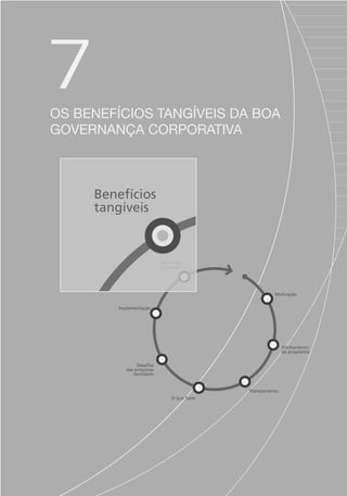 7
os benefícios tangíveis da boa
governança corporativa
Motivação
Alinhamento
de propósitos
Planejamento
O que fazer
Desafios
das empresas
familiares
Implementação
Benefícios
tangíveis
Desafios
plementação
Benefícios
tangíveis
Portuguese Practical Guide.indd 177 3/15/10 4:00:39 PM
 
