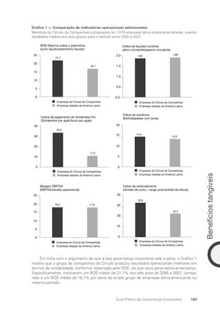 Benefícios
tangíveis
183
Guia Prático de Governança Corporativa
Gráfico 1 — Comparação de indicadores operacionais selecionados
Membros do Círculo de Companhias comparados às 1.078 empresas latino-americanas listadas, usando
resultados médios dos dois grupos para o período entre 2005 e 2007.
0
5
10
15
20
25
25
21,7
18.0
17.9
16,7
ROE-Retorno sobre o patrimônio
(lucro líquido/patrimônio líquido)
Empresas do Círculo de Companhias
Empresas listadas da América Latina
Empresas do Círculo de Companhias
Empresas listadas da América Latina
Empresas do Círculo de Companhias
Empresas listadas da América Latina
Empresas do Círculo de Companhias
Empresas listadas da América Latina
0
5
10
15
20
25
Margem EBITDA
(EBITDA/receita operacional)
Empresas do Círculo de Companhias
Empresas listadas da América Latina
Índice de pagamento de dividendos (%)
(Dividendos por ação/lucro por ação)
Empresas do Círculo de Companhias
Empresas listadas da América Latina
0
10
20
30
40
33,6
18,0 17,9
11,0
0
10
20
30
40
Índice de endividamento
(dívidas de curto + longo prazos/total de ativos)
32,8
22,5
0
5
10
15
20
Índice de solvência
(Ebit/despesas com juros)
14,4
13,3
0.0
0.5
1.0
1.5
2.0
Índice de liquidez corrente
(ativo circulante/passivo circulante)
1,85 1,89
Em linha com o argumento de que a boa governança corporativa vale a pena, o Gráfico 1
mostra que o grupo de companhias do Círculo produziu resultados operacionais melhores em
termos de rentabilidade, conforme observado pelo ROE, do que seus pares latino-americanos.
Especificamente, mostraram um ROE médio de 21,7% nos três anos de 2005 a 2007, compa-
rado a um ROE médio de 16,7% por parte do amplo grupo de empresas latino-americanas no
mesmo período.
Portuguese Practical Guide.indd 183 3/15/10 4:00:41 PM
 