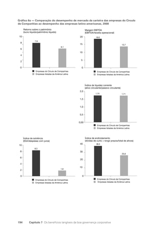 194 Capítulo 7 Os benefícios tangíveis da boa governança corporativa
Gráfico 6a — Comparação do desempenho de mercado da carteira das empresas do Círculo
de Companhias ao desempenho das empresas latino-americanas, 2008
0
2
4
6
8
10
0
2
4
6
8
10
0
10
20
30
40 38,5
25,6
0,00
0,5
1,0
1,5
2,0
1,74 1,71
0
5
10
15
20 18,6
13,7
7,9
6,1
8,3
1,8
Retorno sobre o patrimônio
(lucro líquido/patrimônio líquido)
Empresas do Círculo de Companhias
Empresas listadas da América Latina
Empresas do Círculo de Companhias
Empresas listadas da América Latina
Empresas do Círculo de Companhias
Empresas listadas da América Latina
Empresas do Círculo de Companhias
Empresas listadas da América Latina
Margem EBITDA
(EBITDA/receita operacional)
Empresas do Círculo de Companhias
Empresas listadas da América Latina
Índice de solvência
(Ebit/despesas com juros)
Índice de liquidez corrente
(ativo circulante/passivo circulante)
Índice de endividamento
(dívidas de curto + longo prazos/total de ativos)
Portuguese Practical Guide.indd 194 3/15/10 4:00:47 PM
 