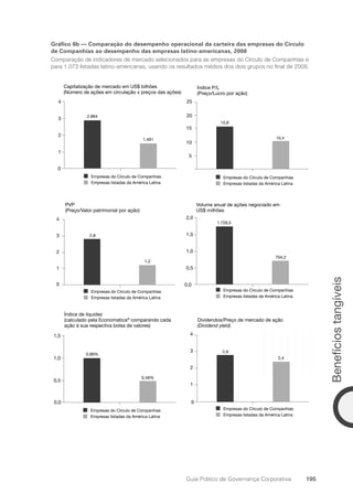 Benefícios
tangíveis
195
Guia Prático de Governança Corporativa
Gráfico 6b — Comparação do desempenho operacional da carteira das empresas do Círculo
de Companhias ao desempenho das empresas latino-americanas, 2008
Comparação de indicadores de mercado selecionados para as empresas do Círculo de Companhias e
para 1.073 listadas latino-americanas, usando os resultados médios dos dois grupos no final de 2008.
0
1
2
3
4
0,0
0,5
1,0
1,5
0
1
2
3
4
2,8
1,2
0
1
2
3
4
2,8
2,4
0,0
0,5
1,0
1,5
2,0
1.726,5
704,2
5
10
15
20
25
15,8
10,4
2,864
1,491
0,99%
0,48%
Capitalização de mercado em US$ bilhôes
(Número de ações em circulação x preços das ações)
Empresas do Círculo de Companhias
Empresas listadas da América Latina
Empresas do Círculo de Companhias
Empresas listadas da América Latina
Empresas do Círculo de Companhias
Empresas listadas da América Latina
Empresas do Círculo de Companhias
Empresas listadas da América Latina
Índice de liquidez
(calculado pela Economatica®
comparando cada
ação à sua respectiva bolsa de valores)
Empresas do Círculo de Companhias
Empresas listadas da América Latina
PVP
(Preço/Valor patrimonial por ação)
Empresas do Círculo de Companhias
Empresas listadas da América Latina
Dividendos/Preço de mercado de ação
(Dividend yield)
Volume anual de ações negociado em
US$ milhões
Índice P/L
(Preço/Lucro por ação)
Portuguese Practical Guide.indd 195 3/15/10 4:00:48 PM
 