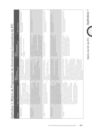 Guia Prático de Governança Corporativa 205
Matriz
de
GC
da
IFC
Apêndice
1
Apêndice
1:
Matriz
de
Progressão
de
Governança
Corporativa
da
IFC
Atributos
NÍVEL
1:
Práticas
aceitáveis
de
GC
NÍVEL
2:
Etapas
adicionais
para
garantir
uma
boa
GC
NÍVEL
3:
Grandes
contribuições
para
melhoria
nacional
da
GC
NÍVEL
4:
Liderança
A.  
Compromisso
com
a
governança
corporativa
As
formalidades
básicas
de
governança
corporativa
f
f
estão
implementadas.
A
empresa
tem
um
conjunto
de
políticas
ou
códigos
f
f
de
governança
corporativa
estabelecidos
por
escrito
que
abordam,
no
mínimo,
os
direitos
e
o
tratamento
dos
acionistas,
o
papel
do
conselho,
e
transparência
e
divulgação
de
informações.
A
empresa
tem
um
código
de
ética
por
escrito,
f
f
aprovado
pelo
conselho.
A
empresa
tem
um
executivo
designado
responsável
f
f
por
garantir
a
aderência
(compliance)
com
as
políticas
e
o
código
de
governança
corporativa
da
empresa,
além
de
um
executivo
de
compliance
para
o
seu
código
de
ética.
A
empresa
divulga
periodicamente
aos
acionistas
o
f
f
código
e
as
práticas
de
governança
corporativa
e
até
que
ponto
essas
práticas
estão
em
conformidade
com
o
código
voluntário
de
melhores
práticas
do
país.
A
empresa
cumpre
todas
as
recomendações
f
f
aplicáveis
do
código
voluntário
de
melhores
práticas
do
país.
O
conselho
tem
um
comitê
de
Governança
f
f
Corporativa.
A
empresa
é
publicamente
reconhecida
como
líder
f
f
nacional
e
considerada
entre
os
líderes
globais
em
governança
corporativa.
B.  
Estrutura
e
funciona-
mento
do
conselho
de
administração
O
conselho
se
reúne
regularmente
e
delibera
inde-
f
f
pendentemente
da
diretoria
executiva.
Os
membros
do
conselho
têm
tempo
e
informações
f
f
suficientes
para
análise
e
deliberação,
de
modo
que
podem
exercer
seus
deveres
de
supervisão
e
desen-
volver
a
direção
e
a
estratégia
da
empresa.
O
conselho
inclui
conselheiros
que
não
sejam
nem
f
f
executivos
da
empresa
e
suas
afiliadas,
nem
acionis-
tas
controladores.
Dois
ou
mais
membros
do
conselho
são
inde-
f
f
pendentes
da
diretoria
executiva
e
dos
acionistas
controladores.
O
conselho
tem
um
comitê
de
Auditoria
com
uma
f
f
maioria
de
diretores
independentes.
A
composição
do
conselho
(combinação
de
f
f
competências/habilidades)
é
adequada
às
suas
obrigações
de
supervisão.
É
feita
uma
avaliação
anual
do
conselho
de
administração.
O
comitê
de
Auditoria
é
composto
inteiramente
por
f
f
conselheiros
independentes.
É
necessário
um
comitê
do
conselho
formado
f
f
inteiramente
por
conselheiros
independentes
para
aprovar
todas
as
transações
materiais
com
afiliadas
dos
acionistas
controladores,
conselheiros
ou
a
alta
administração.
Outros
comitês
especializados
do
conselho
abordam
f
f
tópicos
técnicos
especiais
ou
possíveis
conflitos
de
interesse
(ex.,
nomeações,
remuneração,
risco).
O
conselho
é
integralmente
eleito
uma
vez
por
ano.
f
f
O
conselho
da
empresa
é
composto
por
uma
maioria
f
f
de
conselheiros
independentes.
C.  
Processos
e
ambiente
de
controle
A
empresa
possui
implementado
um
sistema
apro-
f
f
priado
de
controles
internos
e
auditoria
interna
que
interagem
regularmente
com
os
auditores
externos
e
são
subordinados
ao
conselho.
Os
demonstrativos
financeiros
da
empresa
são
f
f
auditados
de
acordo
com
Normas
Internacionais
de
auditoria.
O
conselho
monitora
a
gestão
de
riscos
da
f
f
empresa,
bem
como
políticas
e
procedimentos
de
conformidade.
A
empresa
possui
um
amplo
programa
de
conformi-
f
f
dade
que
é
revisado
anualmente.
Os
controles
internos,
a
auditoria
interna
e
as
práticas
f
f
de
auditoria
externa
estão
de
acordo
com
os
mais
altos
padrões
internacionais.
D.  
Transparência
e
divulga-
ção
de
informações
Os
demonstrativos
financeiros
são
preparados
f
f
de
acordo
com
um
sistema
de
contabilidade
reconhecido
internacionalmente,
e
auditados
por
uma
empresa
de
auditoria
externa
independente.
A
empresa
está
em
conformidade
com
todos
os
f
f
requisitos
de
divulgação
de
informações
nos
termos
da
legislação,
das
regulamentações
e
das
regras
de
listagem
(divulgação
justa).
Investidores
e
analistas
financeiros
são
tratados
igualmente
em
relação
à
divulgação
de
informações.
A
empresa
publica
relatórios
trimestrais
significativos,
f
f
contendo
análises
dos
segmentos
e
resultados
por
ação.
Suas
práticas
ultrapassam
os
requisitos
locais
de
listagem.
A
empresa
prepara
e
apresenta
todos
os
demon-
f
f
strativos
e
relatórios
financeiros
de
acordo
com
o
IFRS
ou
os
Princípios
Contábeis
Geralmente
Aceitos
dos
EUA.
A
empresa
divulga
seu
código
de
ética,
as
principais
f
f
disposições
do
seu
programa
de
implementação
e
o
grau
de
conformidade
alcançado
no
relatório
anual.
Todas
as
divulgações
e
comunicações
com
os
f
f
acionistas
são
disponibilizadas
na
Internet
no
prazo
oportuno.
As
práticas
de
divulgação
financeiras
e
não-
f
f
financeiras
estão
de
acordo
com
os
mais
altos
padrões
internacionais.
E.  
Tratamento
dos
acionistas
minoritários
Os
acionistas
minoritários
recebem
avisos
adequados
f
f
e
uma
agenda
de
todas
as
reuniões
dos
acionistas;
e
podem
participar
e
votar
nas
reuniões
de
acionistas.
Todos
os
acionistas
da
mesma
classe
são
tratados
do
f
f
mesmo
modo
em
relação
a
direitos
de
voto,
direitos
de
subscrição
e
direitos
de
transferência.
Os
titulares
de
todos
os
valores
mobiliários
do
f
f
mesmo
tipo
e
classe
são
tratados
do
mesmo
modo
em
relação
à
divulgação
de
informações
(divulgação
justa).
Os
acionistas
recebem
informações
precisas
e
f
f
oportunas
em
relação
ao
número
de
ações
de
todas
as
classes
mantidas
pelos
acionistas
controladores
e
suas
afiliadas
(concentração
de
propriedade).
A
representação
efetiva
dos
acionistas
minoritários
é
f
f
proporcionada
pelo
voto
cumulativo
ou
mecanismos
similares.
A
empresa
possui
políticas
claramente
elaboradas
e
f
f
exequíveis
em
relação
ao
tratamento
dos
acionistas
minoritários
nas
mudanças
de
controle.
A
empresa
tem
uma
política
e
uma
prática
bem
f
f
compreendidas
de
divulgação
total
e
oportuna
aos
acionistas
de
todas
as
transações
materiais
com
afili-
adas
dos
acionistas
controladores,
conselheiros
ou
a
alta
administração
(conflitos
de
interesse);
também
é
feita
a
divulgação
total,
oportuna
e
precisa
de
todos
os
acordos
materiais
com
acionistas.
O
relatório
anual
divulga
aos
acionistas
minoritários
f
f
os
principais
riscos
associados
com
a
identidade
dos
acionistas;
o
grau
de
concentração
da
participação;
participações
cruzadas
entre
empresas
afiliadas;
e
quaisquer
desequilíbrios
entre
o
poder
de
voto
dos
acionistas
controladores.
A
empresa
tem
mecanismos
eficazes
de
voto
de
f
f
acionistas
para
proteger
os
minoritários
de
iniciativas
injustas
por
parte
dos
acionistas
controladores
quando
a
participação
estiver
especialmente
concentrada
ou
os
acionistas
controladores
tiverem
fortes
conflitos
de
interesses
(ex.,
condições
de
supermaioria
ou
de
“maioria
das
minorias”).
O
histórico
de
tratamento
equitativo
dos
acionistas
f
f
demonstra
conformidade
consistente
com
as
expec-
tativas
do
mercado
internacional.
Portuguese Practical Guide.indd 205 3/15/10 4:00:52 PM
 