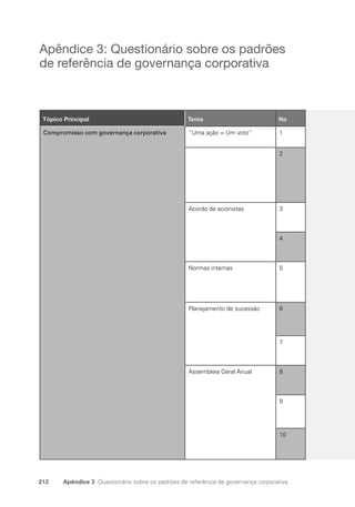 212 Apêndice 3 Questionário sobre os padrões de referência de governança corporativa
Apêndice 3: Questionário sobre os padrões
de referência de governança corporativa
Tópico Principal Tema No
Compromisso com governança corporativa “Uma ação = Um voto” 1
2
Acordo de acionistas 3
4
Normas internas 5
Planejamento de sucessão 6
7
Assembleia Geral Anual 8
9
10
Portuguese Practical Guide.indd 212 3/15/10 4:00:53 PM
 