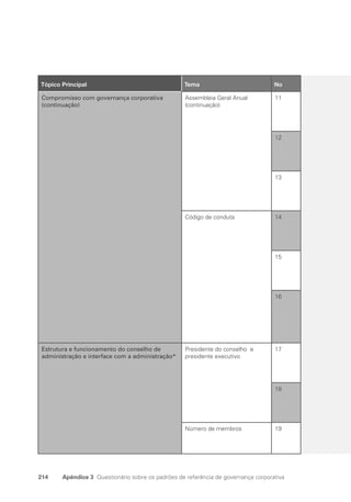 214 Apêndice 3 Questionário sobre os padrões de referência de governança corporativa
6
Tópico Principal Tema No
Compromisso com governança corporativa
(continuação)
Assembleia Geral Anual
(continuação)
11
12
13
Código de conduta 14
15
16
Estrutura e funcionamento do conselho de
administração e interface com a administração*
Presidente do conselho e
presidente executivo
17
18
Número de membros 19
Portuguese Practical Guide.indd 214 3/15/10 4:00:54 PM
 