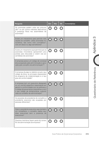 Apêndice
3
215
Guia Prático de Governança Corporativa
Questionário
de
Referência
7
Pergunta Sim Não NA Comentários
Os acionistas podem votar por procura-
ção* ou por outros métodos alternativos
à presença física nas assembleias de
acionistas?
Existe um mecanismo para permitir indi-
cações ao conselho pelos acionistas mi-
noritários, tais como voto cumulativo*,
voto em bloco ou algo semelhante?
Existe um mecanismo que permita que os
acionistas minoritários apresentem pro-
postas para discussão e votem nas as-
sembleias de acionistas?
A empresa possui um código de conduta/
ética preparado pela administração e apro-
vado pelo conselho de administração*?
A empresa divulga no relatório anual o seu
código de ética, as principais disposições
do programa de implementação e o seu
grau de conformidade?
A empresa tem um executivo designado
ou um comitê específico responsável por
garantir a conformidade com as políticas e
o código de governança corporativa e com
o seu código de ética/conduta, subordi-
nado ao conselho de administração?
As posições de presidente do conselho e
presidente executivo são ocupadas por
pessoas diferentes?
Caso o presidente executivo seja também
um conselheiro, o conselho realiza ses-
sões executivas sem a presença de
executivos?
Quantos membros fazem parte do conse-
lho de administração da empresa?
Portuguese Practical Guide.indd 215 3/15/10 4:00:55 PM
 