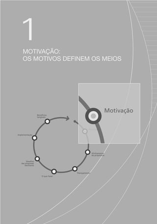 1
Motivação:
os motivos definem os meios
Motivação
Alinhamento
de propósitos
Planejamento
O que fazer
Desafios
das empresas
familiares
Implementação
Benefícios
tangíveis
Motivação
Alinhamento
de propósitos
Portuguese Practical Guide.indd 9 3/15/10 3:58:10 PM
 