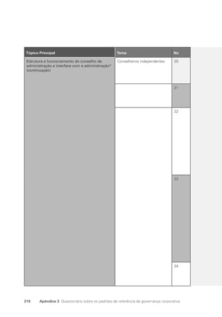 216 Apêndice 3 Questionário sobre os padrões de referência de governança corporativa
8
Tópico Principal Tema No
Estrutura e funcionamento do conselho de
administração e interface com a administração*
(continuação)
Conselheiros independentes 20
21
22
23
24
Portuguese Practical Guide.indd 216 3/15/10 4:00:56 PM
 