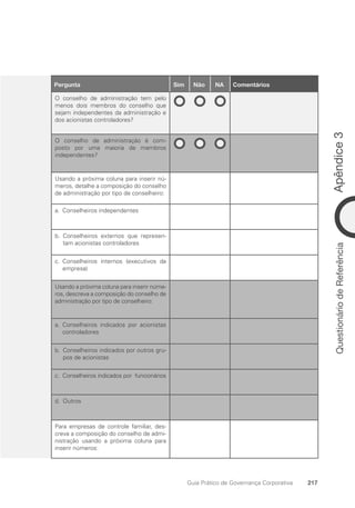 Apêndice
3
217
Guia Prático de Governança Corporativa
Questionário
de
Referência
9
Pergunta Sim Não NA Comentários
O conselho de administração tem pelo
menos dois membros do conselho que
sejam independentes da administração e
dos acionistas controladores?
O conselho de administração é com-
posto por uma maioria de membros
independentes?
Usando a próxima coluna para inserir nú-
meros, detalhe a composição do conselho
de administração por tipo de conselheiro:
a. Conselheiros independentes
b. Conselheiros externos que represen-
tam acionistas controladores
c. Conselheiros internos (executivos da
empresa)
Usando a próxima coluna para inserir núme-
ros, descreva a composição do conselho de
administração por tipo de conselheiro:
a. Conselheiros indicados por acionistas
controladores
b. Conselheiros indicados por outros gru-
pos de acionistas
c. Conselheiros indicados por funcionários
d. Outros
Para empresas de controle familiar, des-
creva a composição do conselho de admi-
nistração usando a próxima coluna para
inserir números:
Portuguese Practical Guide.indd 217 3/15/10 4:00:56 PM
 