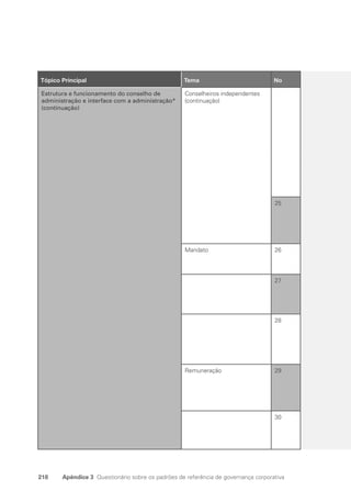 218 Apêndice 3 Questionário sobre os padrões de referência de governança corporativa
10
Tópico Principal Tema No
Estrutura e funcionamento do conselho de
administração e interface com a administração*
(continuação)
Conselheiros independentes
(continuação)
25
Mandato 26
27
28
Remuneração 29
30
Portuguese Practical Guide.indd 218 3/15/10 4:00:57 PM
 
