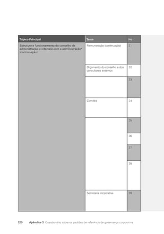 220 Apêndice 3 Questionário sobre os padrões de referência de governança corporativa
12
Tópico Principal Tema No
Estrutura e funcionamento do conselho de
administração e interface com a administração*
(continuação)
Remuneração (continuação) 31
Orçamento do conselho e dos
consultores externos
32
33
Comitês 34
35
36
37
38
Secretaria corporativa 39
Portuguese Practical Guide.indd 220 3/15/10 4:00:58 PM
 
