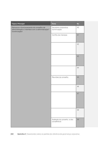 222 Apêndice 3 Questionário sobre os padrões de referência de governança corporativa
14
Tópico Principal Tema No
Estrutura e funcionamento do conselho de
administração e interface com a administração*
(continuação)
Secretaria corporativa
(continuação)
40
Conflito de interesse 41
42
43
44
Reuniões do conselho 45
46
47
48
Avaliação do conselho e dos
conselheiros
49
Portuguese Practical Guide.indd 222 3/15/10 4:00:59 PM
 