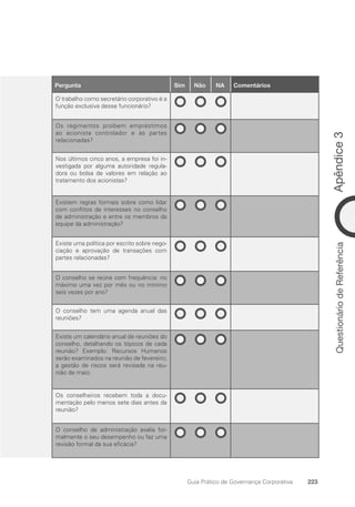 Apêndice
3
223
Guia Prático de Governança Corporativa
Questionário
de
Referência
15
Pergunta Sim Não NA Comentários
O trabalho como secretário corporativo é a
função exclusiva desse funcionário?
Os regimentos proíbem empréstimos
ao acionista controlador e às partes
relacionadas?
Nos últimos cinco anos, a empresa foi in-
vestigada por alguma autoridade regula-
dora ou bolsa de valores em relação ao
tratamento dos acionistas?
Existem regras formais sobre como lidar
com conflitos de interesses no conselho
de administração e entre os membros da
equipe da administração?
Existe uma política por escrito sobre nego-
ciação e aprovação de transações com
partes relacionadas?
O conselho se reúne com frequência: no
máximo uma vez por mês ou no mínimo
seis vezes por ano?
O conselho tem uma agenda anual das
reuniões?
Existe um calendário anual de reuniões do
conselho, detalhando os tópicos de cada
reunião? Exemplo: Recursos Humanos
serão examinados na reunião de fevereiro;
a gestão de riscos será revisada na reu-
nião de maio.
Os conselheiros recebem toda a docu-
mentação pelo menos sete dias antes da
reunião?
O conselho de administração avalia for-
malmente o seu desempenho ou faz uma
revisão formal da sua eficácia?
Portuguese Practical Guide.indd 223 3/15/10 4:01:00 PM
 