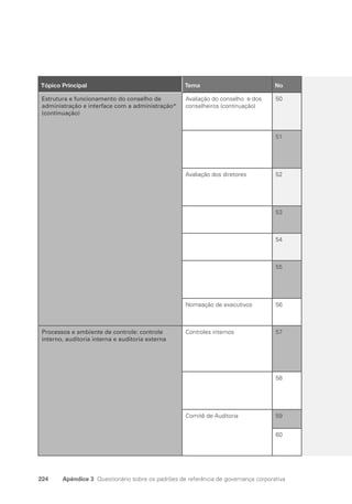 224 Apêndice 3 Questionário sobre os padrões de referência de governança corporativa
16
Tópico Principal Tema No
Estrutura e funcionamento do conselho de
administração e interface com a administração*
(continuação)
Avaliação do conselho e dos
conselheiros (continuação)
50
51
Avaliação dos diretores 52
53
54
55
Nomeação de executivos 56
Processos e ambiente de controle: controle
interno, auditoria interna e auditoria externa
Controles internos 57
58
Comitê de Auditoria 59
60
Portuguese Practical Guide.indd 224 3/15/10 4:01:01 PM
 
