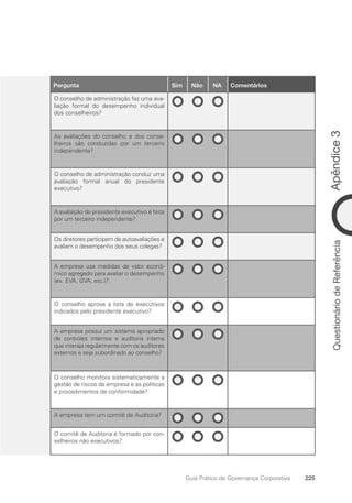 Apêndice
3
225
Guia Prático de Governança Corporativa
Questionário
de
Referência
17
Pergunta Sim Não NA Comentários
O conselho de administração faz uma ava-
liação formal do desempenho individual
dos conselheiros?
As avaliações do conselho e dos conse-
lheiros são conduzidas por um terceiro
independente?
O conselho de administração conduz uma
avaliação formal anual do presidente
executivo?
A avaliação do presidente executivo é feita
por um terceiro independente?
Os diretores participam de autoavaliações e
avaliam o desempenho dos seus colegas?
A empresa usa medidas de valor econô-
mico agregado para avaliar o desempenho
(ex. EVA, GVA, etc.)?
O conselho aprova a lista de executivos
indicados pelo presidente executivo?
A empresa possui um sistema apropriado
de controles internos e auditoria interna
que interaja regularmente com os auditores
externos e seja subordinado ao conselho?
O conselho monitora sistematicamente a
gestão de riscos da empresa e as políticas
e procedimentos de conformidade?
A empresa tem um comitê de Auditoria?
O comitê de Auditoria é formado por con-
selheiros não executivos?
Portuguese Practical Guide.indd 225 3/15/10 4:01:01 PM
 