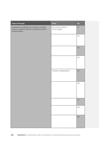 226 Apêndice 3 Questionário sobre os padrões de referência de governança corporativa
18
Tópico Principal Tema No
Processos e ambiente de controle: controle
interno, auditoria interna e auditoria externa
(contintuação)
Comitê de Auditoria
(continuação)
61
62
63
64
Auditoria independente 65
66
67
68
69
Portuguese Practical Guide.indd 226 3/15/10 4:01:02 PM
 