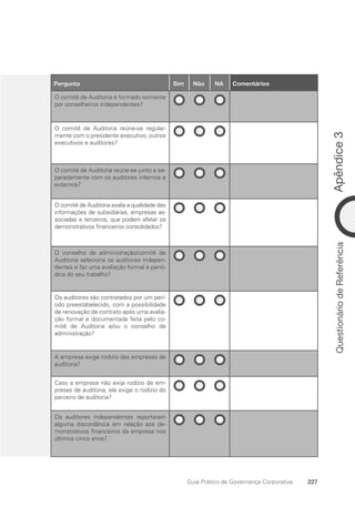 Apêndice
3
227
Guia Prático de Governança Corporativa
Questionário
de
Referência
19
Pergunta Sim Não NA Comentários
O comitê de Auditoria é formado somente
por conselheiros independentes?
O comitê de Auditoria reúne-se regular-
mente com o presidente executivo, outros
executivos e auditores?
O comitê de Auditoria reúne-se junto e se-
paradamente com os auditores internos e
externos?
O comitê de Auditoria avalia a qualidade das
informações de subsidiárias, empresas as-
sociadas e terceiros, que podem afetar os
demonstrativos financeiros consolidados?
O conselho de administração/comitê de
Auditoria seleciona os auditores indepen-
dentes e faz uma avaliação formal e perió-
dica do seu trabalho?
Os auditores são contratados por um perí-
odo preestabelecido, com a possibilidade
de renovação de contrato após uma avalia-
ção formal e documentada feita pelo co-
mitê de Auditoria e/ou o conselho de
administração?
A empresa exige rodízio das empresas de
auditoria?
Caso a empresa não exija rodízio de em-
presas de auditoria, ela exige o rodízio do
parceiro de auditoria?
Os auditores independentes reportaram
alguma discordância em relação aos de-
monstrativos financeiros da empresa nos
últimos cinco anos?
Portuguese Practical Guide.indd 227 3/15/10 4:01:03 PM
 
